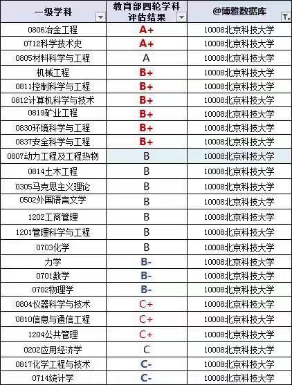 北京科技大學厲害嗎?是985嗎?就業(yè)前景如何?宿舍環(huán)境怎么樣?