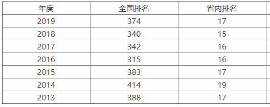 西安郵電大學師資力量怎樣?排名第幾?是211嗎?王牌專業有哪些